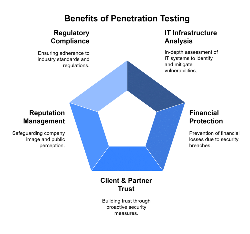 benefits of penetration testing