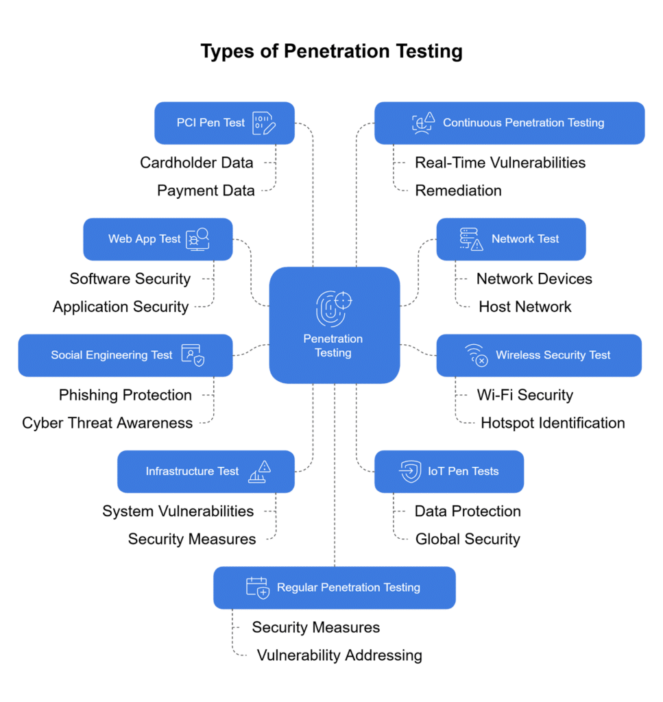 types of penetration testing